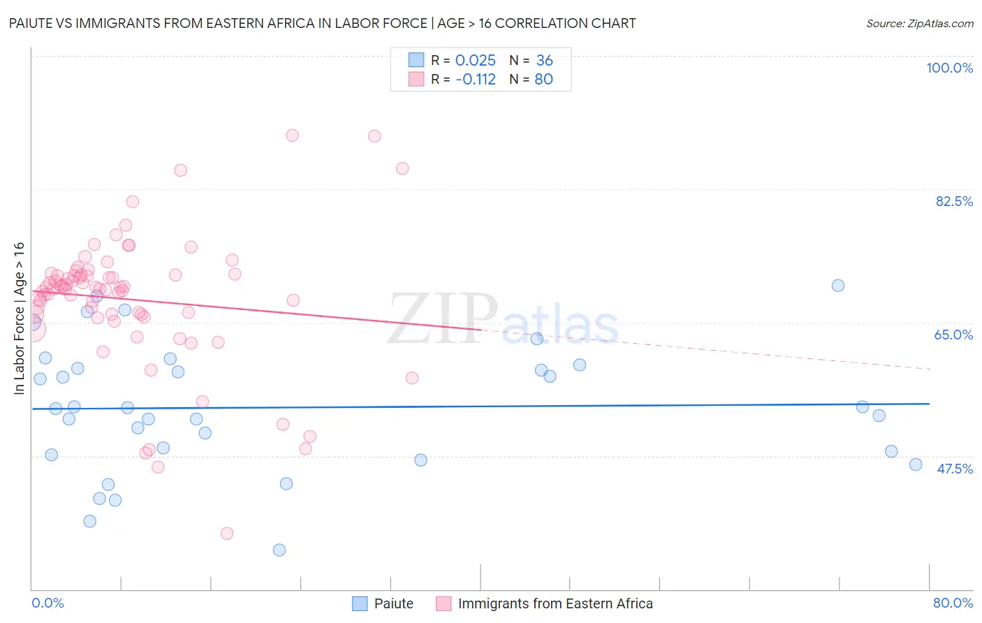 Paiute vs Immigrants from Eastern Africa In Labor Force | Age > 16