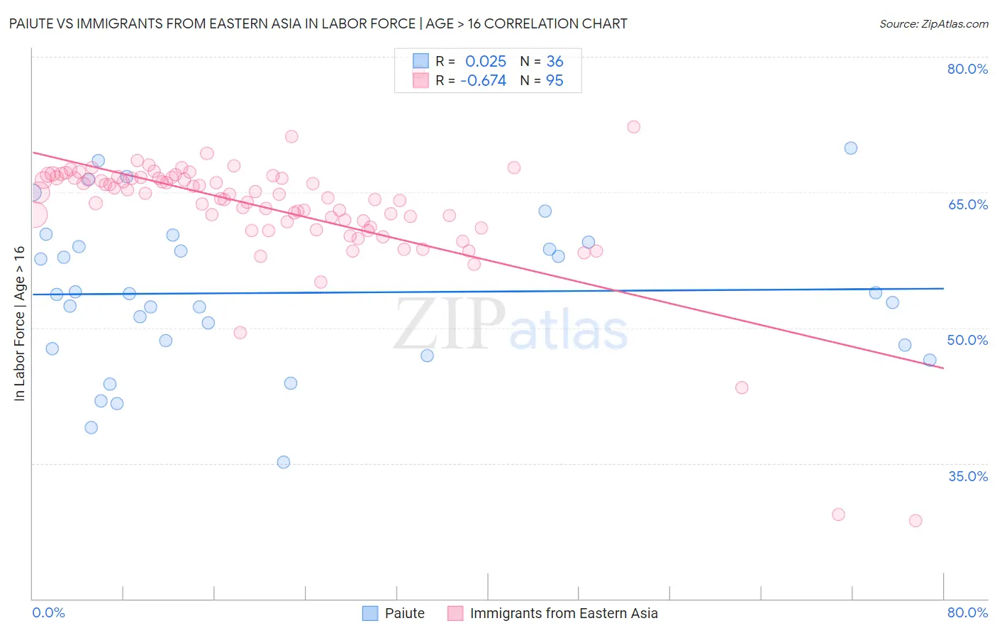 Paiute vs Immigrants from Eastern Asia In Labor Force | Age > 16