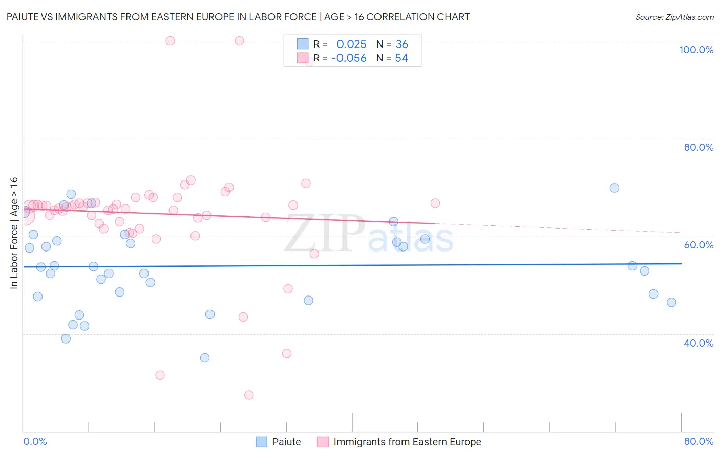 Paiute vs Immigrants from Eastern Europe In Labor Force | Age > 16