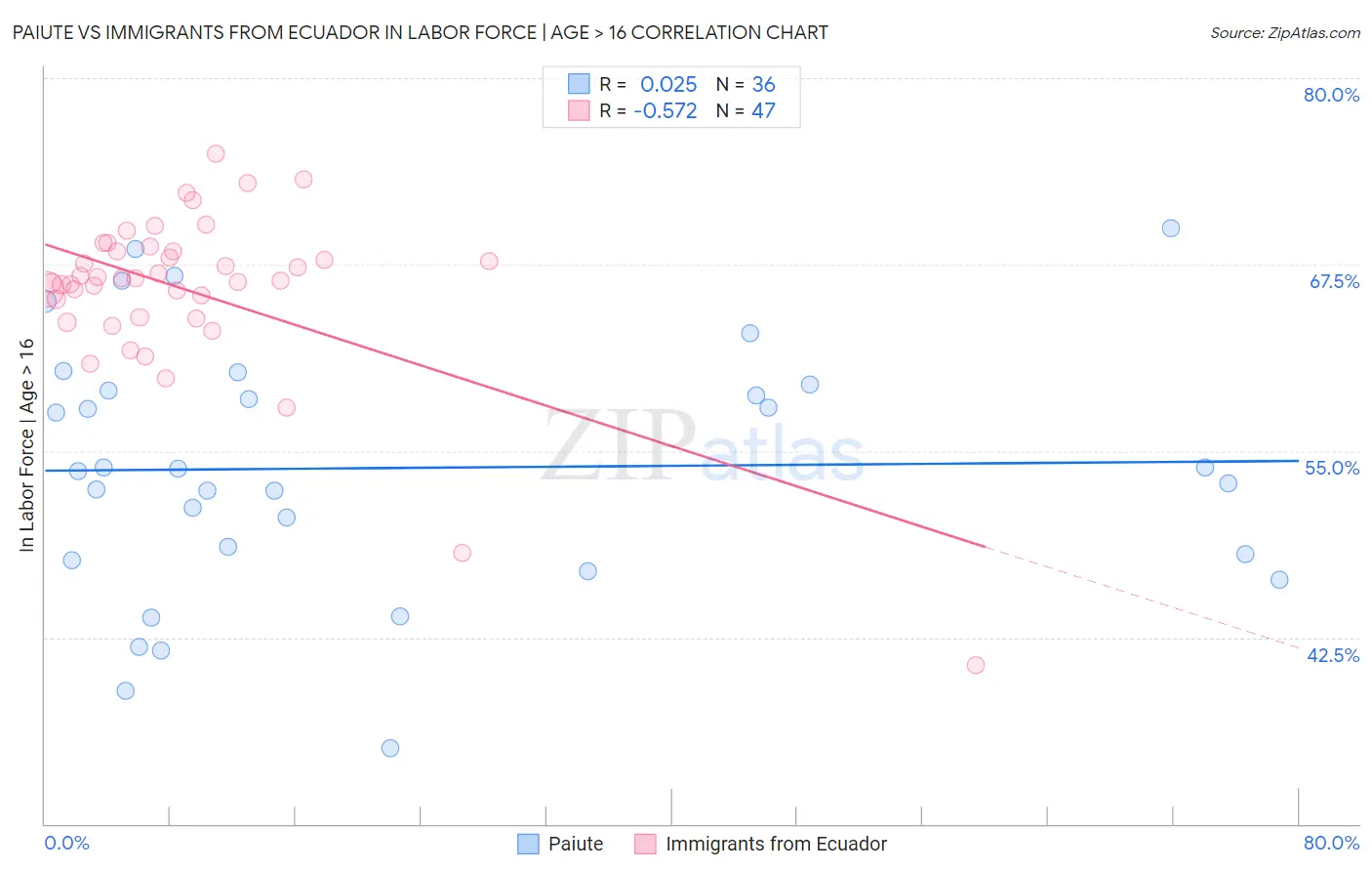 Paiute vs Immigrants from Ecuador In Labor Force | Age > 16