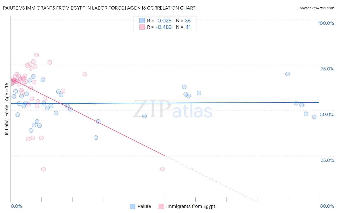 Paiute vs Immigrants from Egypt In Labor Force | Age > 16