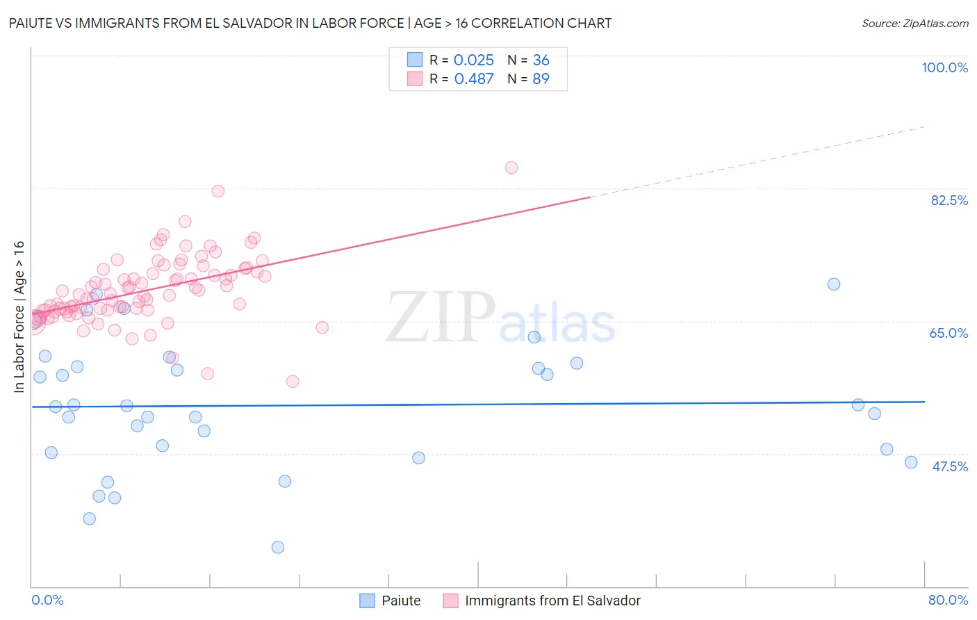 Paiute vs Immigrants from El Salvador In Labor Force | Age > 16