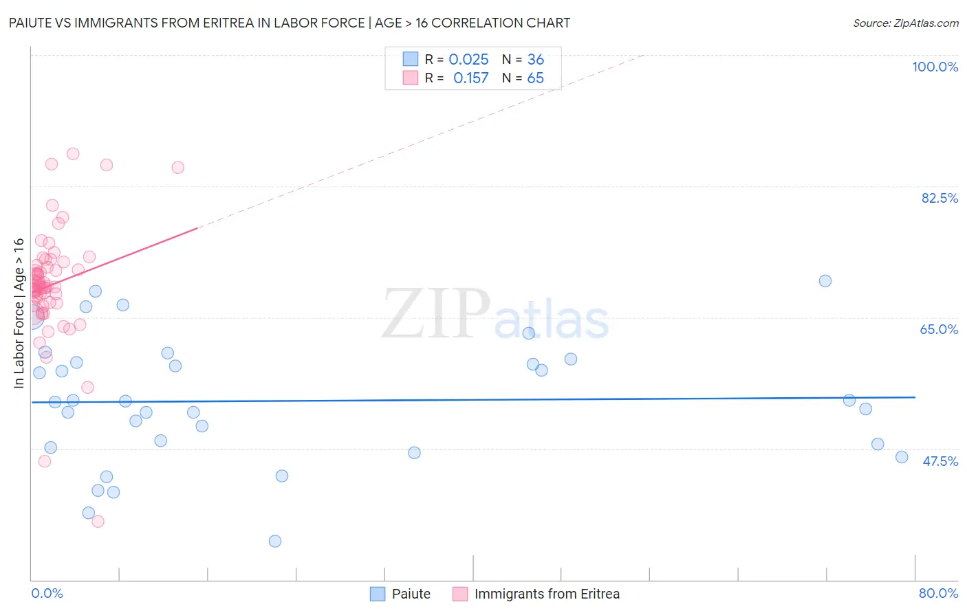 Paiute vs Immigrants from Eritrea In Labor Force | Age > 16