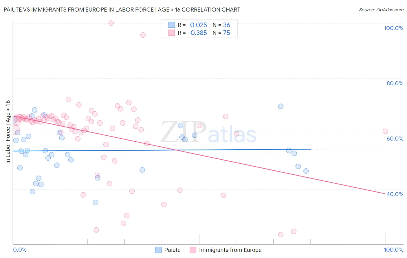 Paiute vs Immigrants from Europe In Labor Force | Age > 16