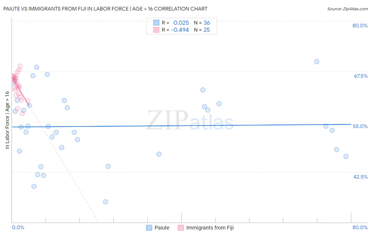 Paiute vs Immigrants from Fiji In Labor Force | Age > 16