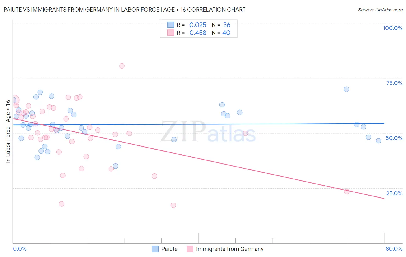 Paiute vs Immigrants from Germany In Labor Force | Age > 16