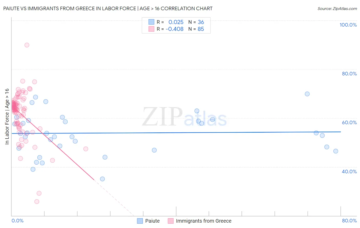 Paiute vs Immigrants from Greece In Labor Force | Age > 16