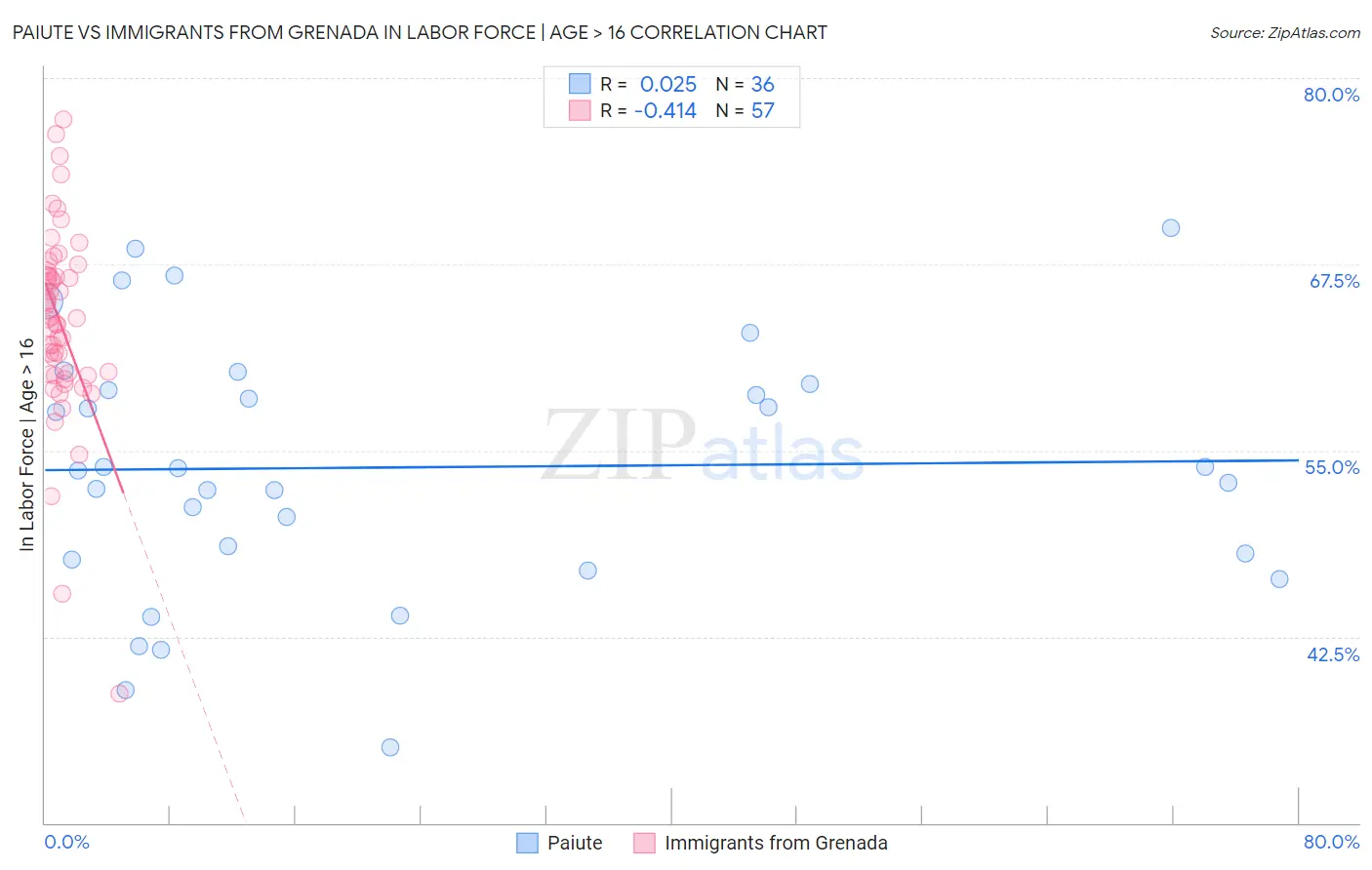 Paiute vs Immigrants from Grenada In Labor Force | Age > 16