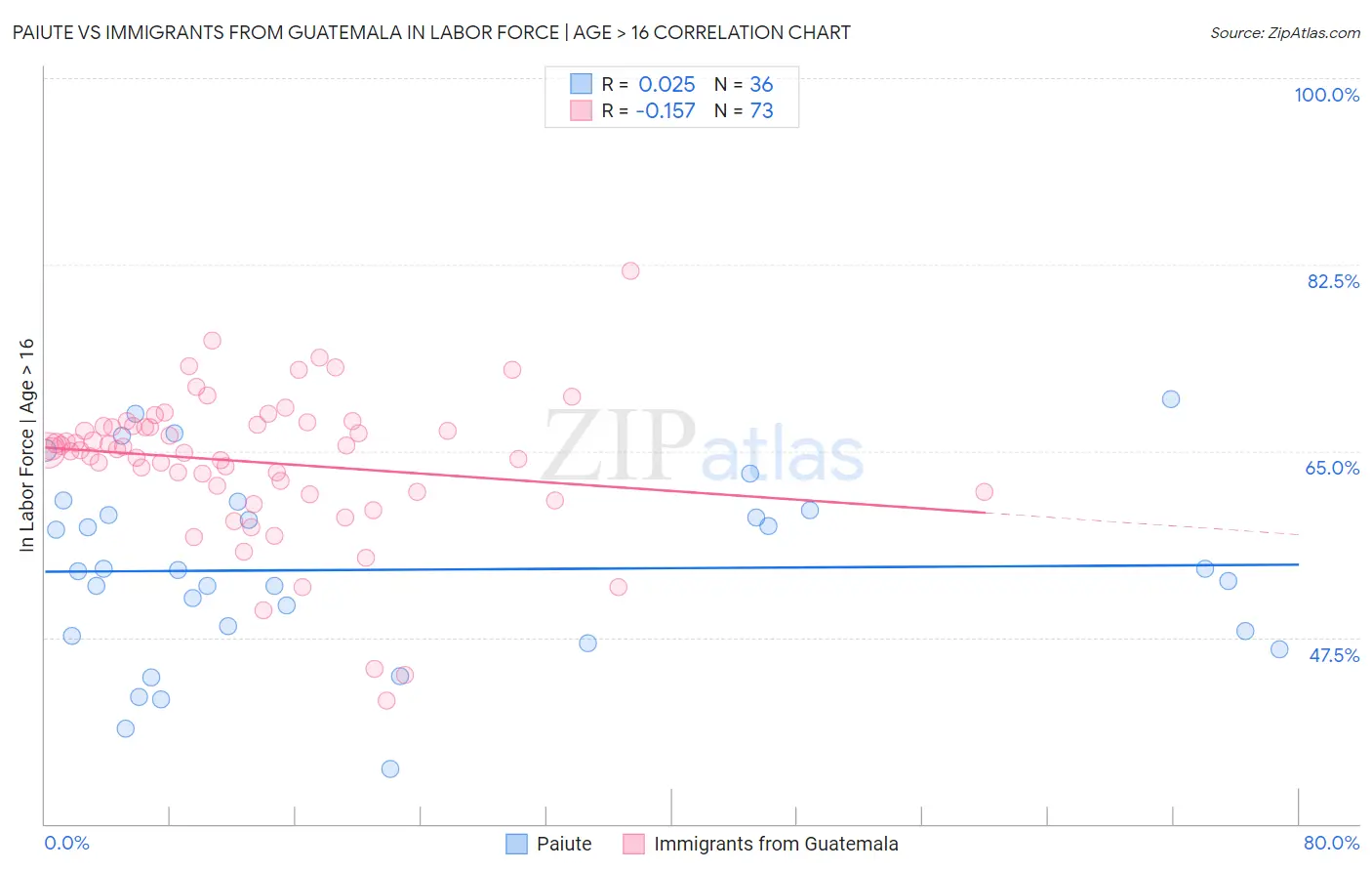 Paiute vs Immigrants from Guatemala In Labor Force | Age > 16
