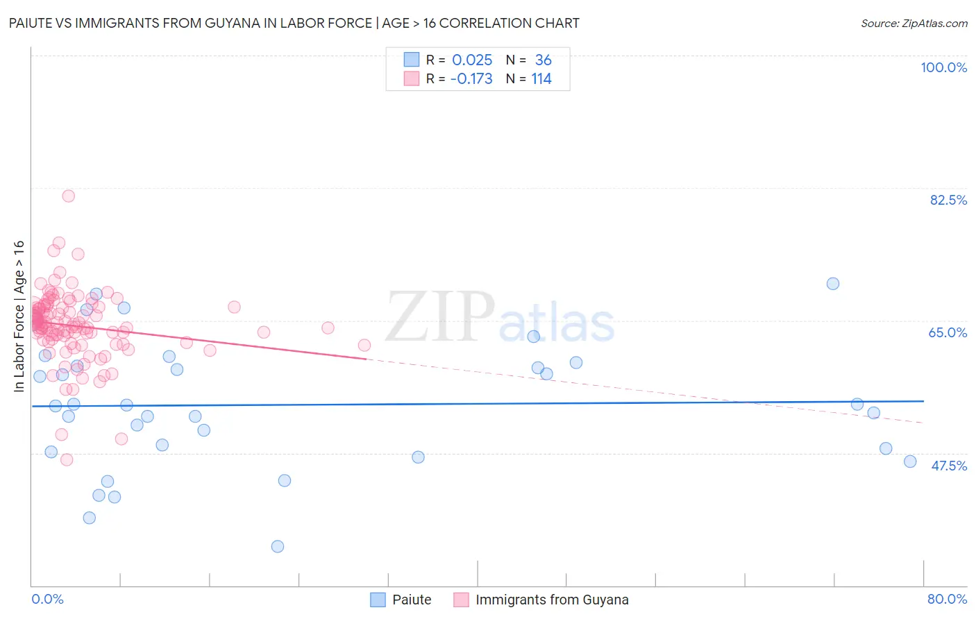 Paiute vs Immigrants from Guyana In Labor Force | Age > 16