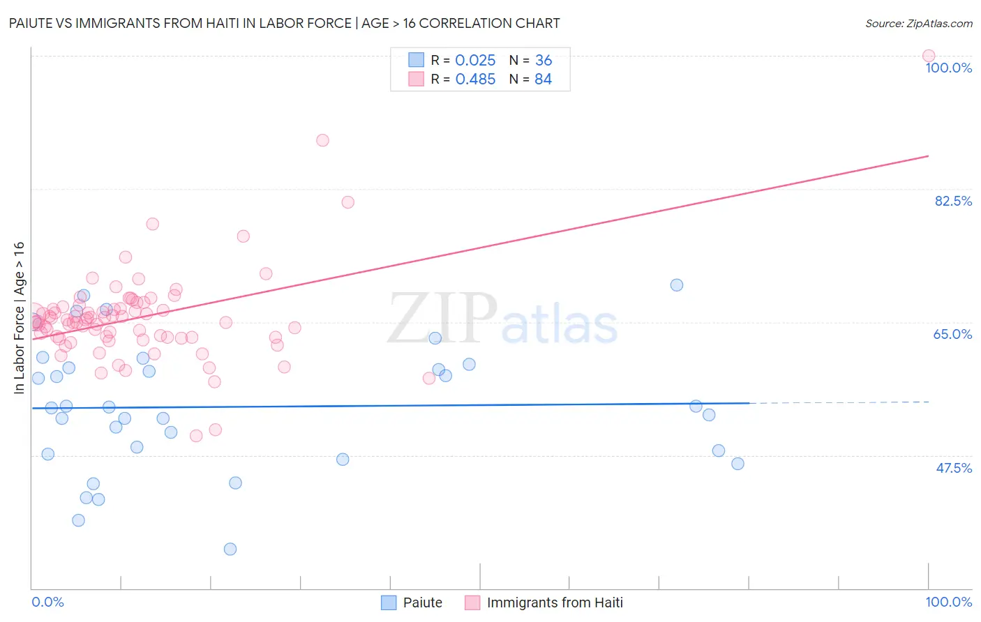 Paiute vs Immigrants from Haiti In Labor Force | Age > 16