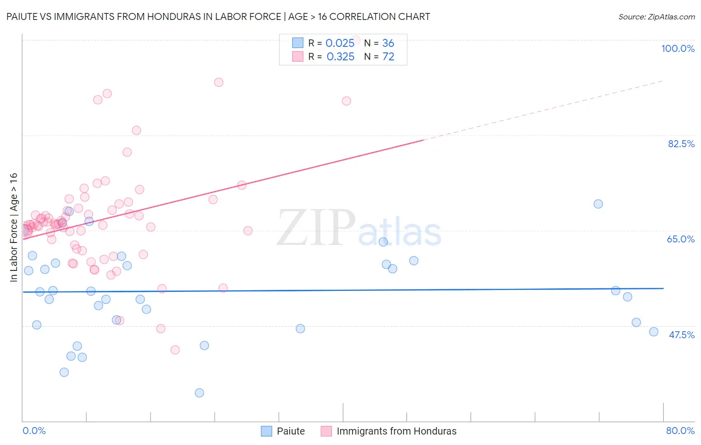 Paiute vs Immigrants from Honduras In Labor Force | Age > 16