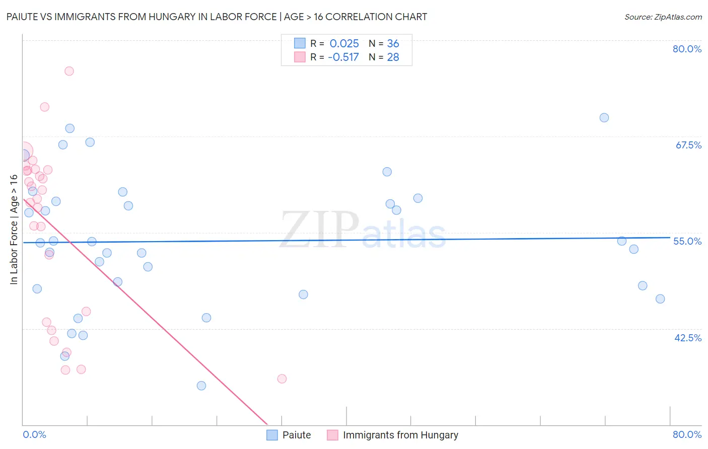 Paiute vs Immigrants from Hungary In Labor Force | Age > 16