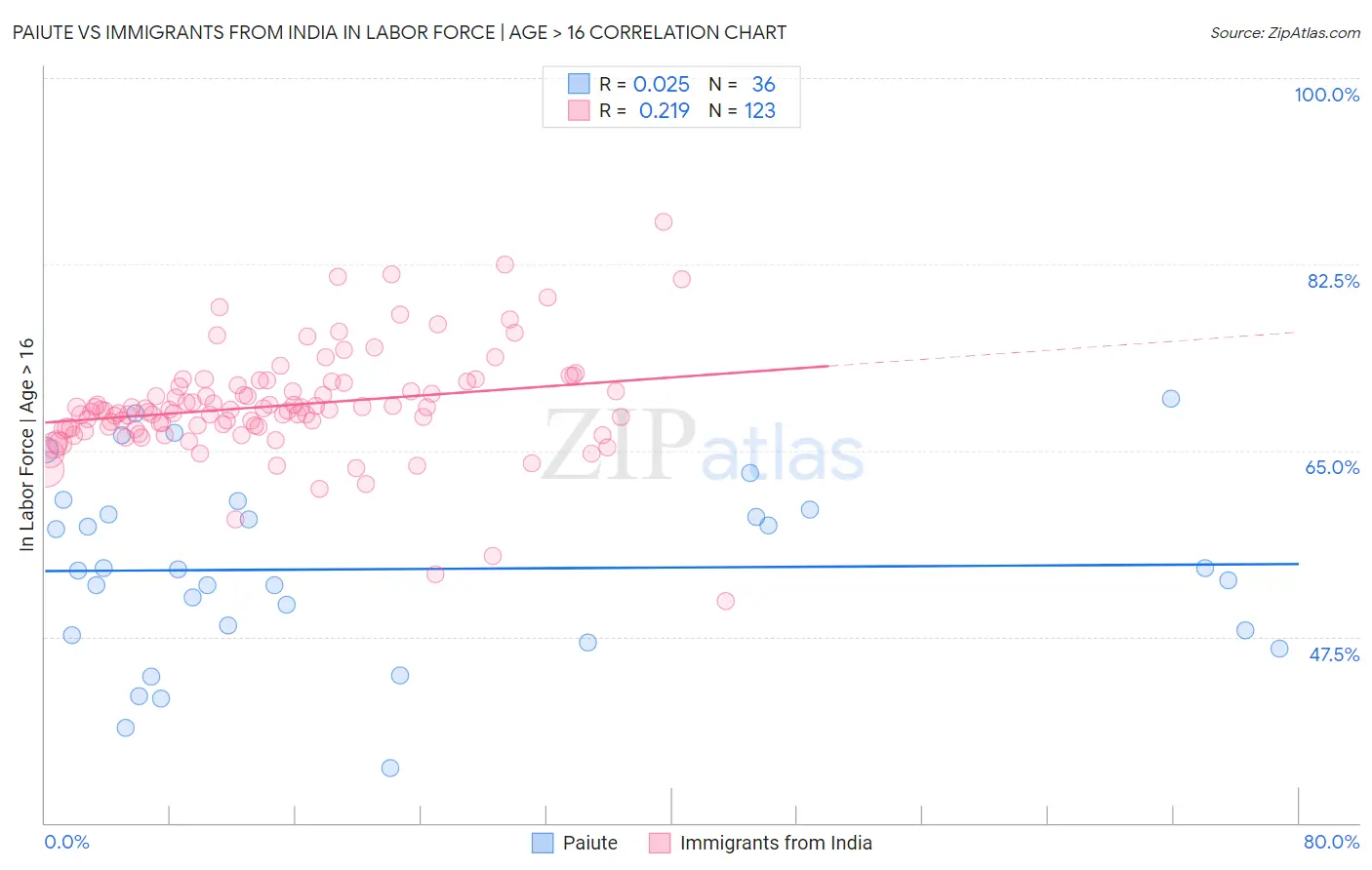 Paiute vs Immigrants from India In Labor Force | Age > 16