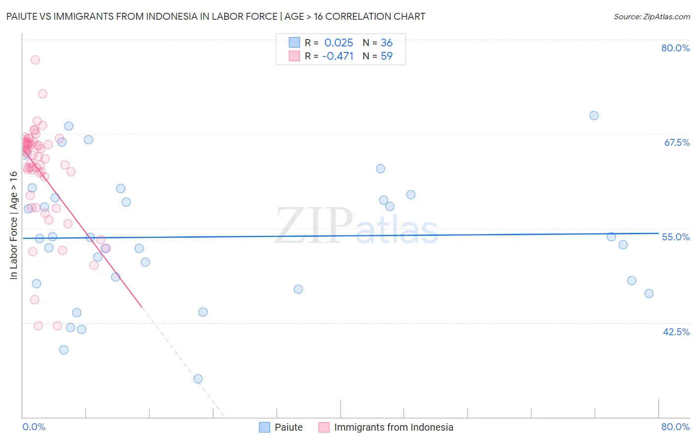 Paiute vs Immigrants from Indonesia In Labor Force | Age > 16