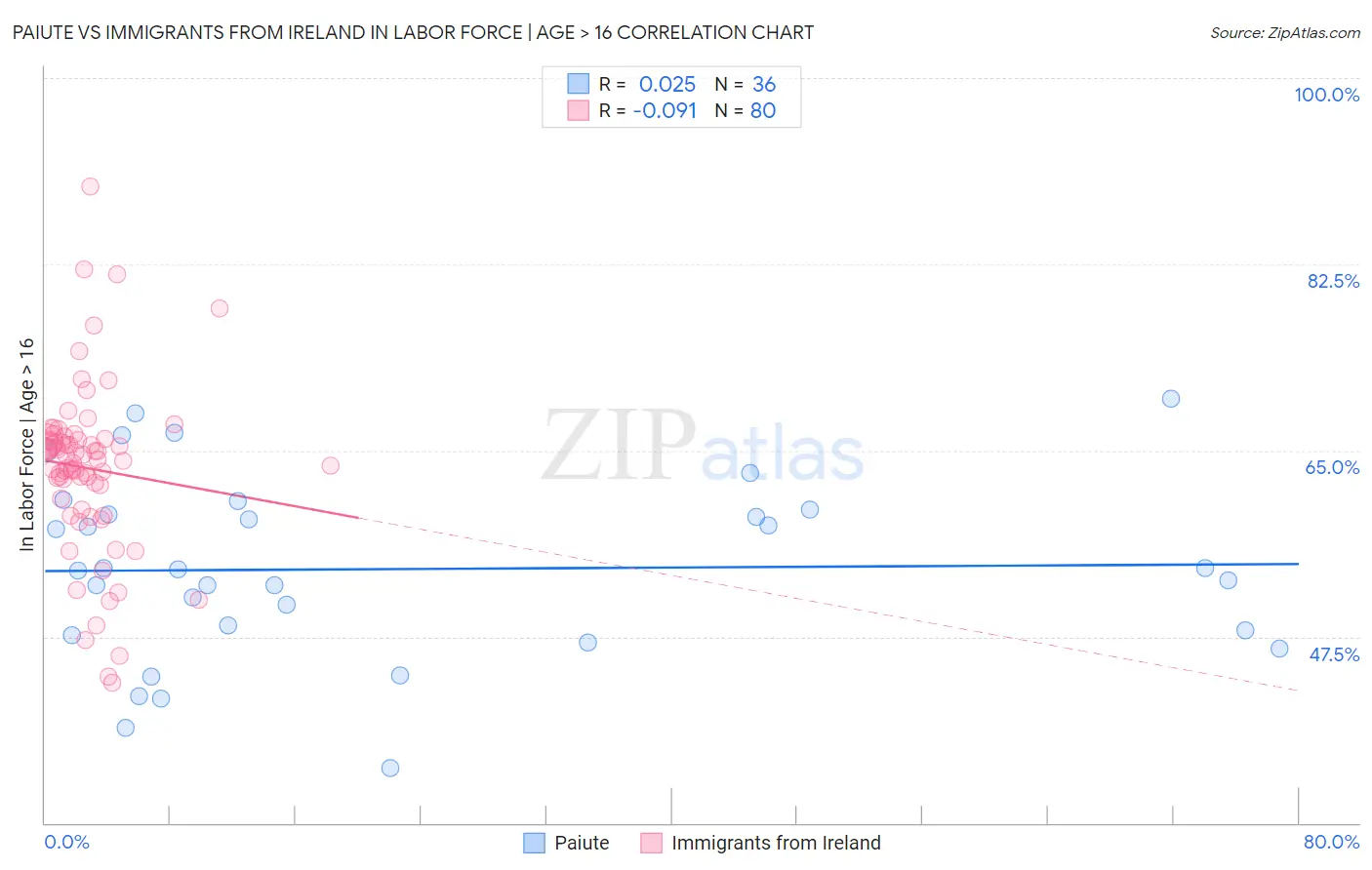 Paiute vs Immigrants from Ireland In Labor Force | Age > 16