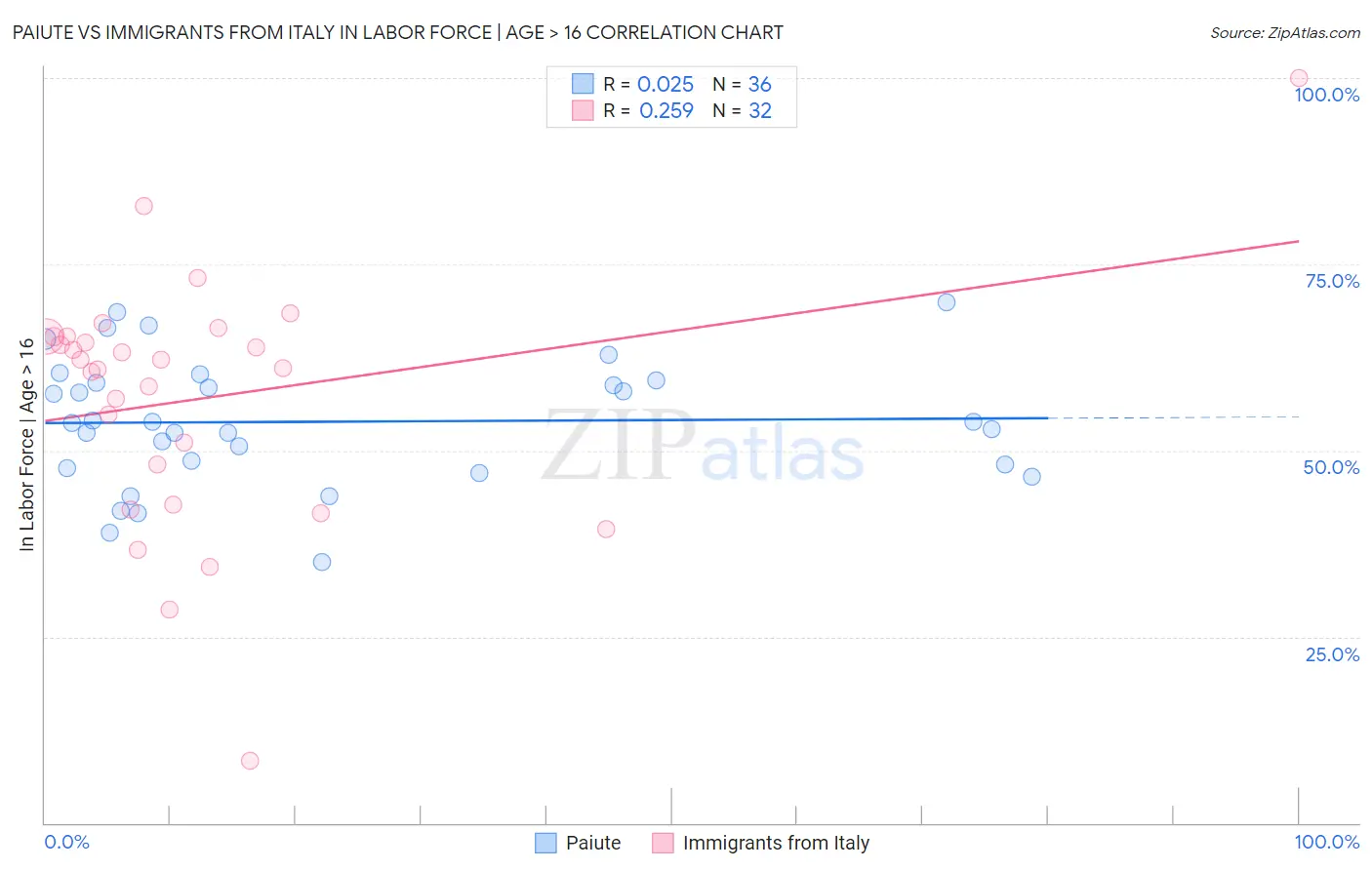 Paiute vs Immigrants from Italy In Labor Force | Age > 16