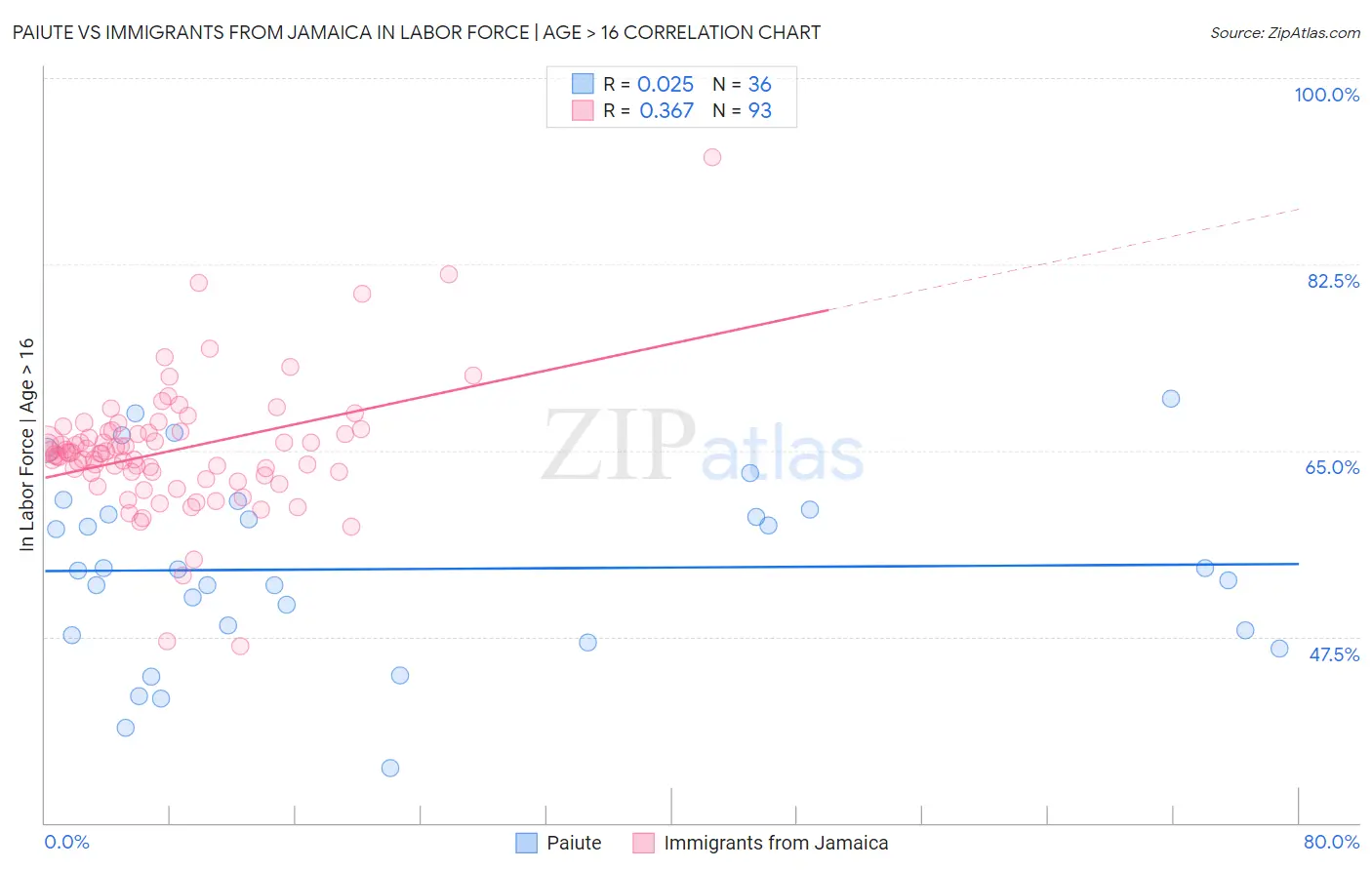 Paiute vs Immigrants from Jamaica In Labor Force | Age > 16