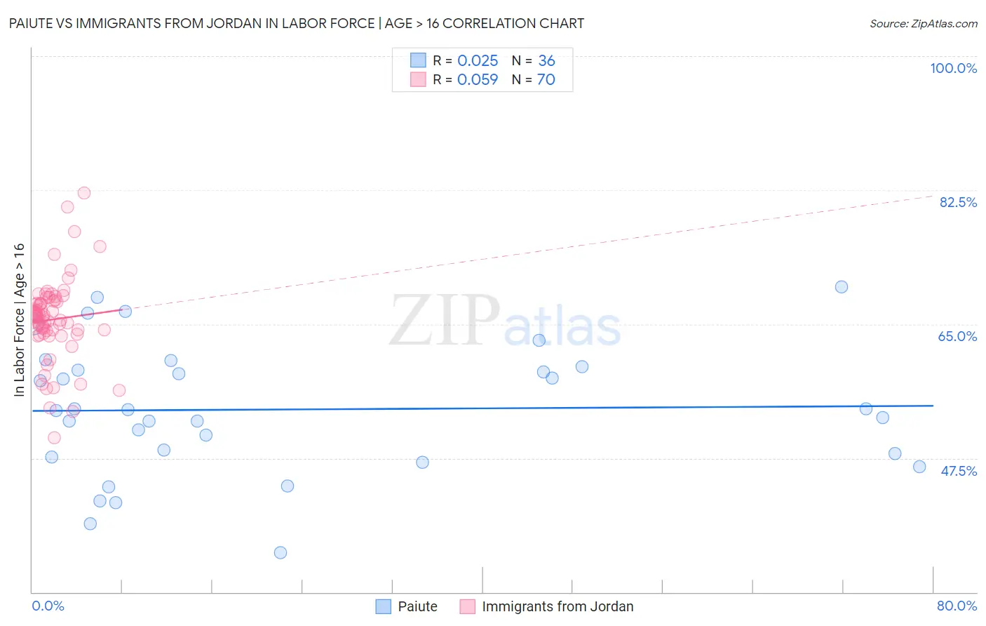 Paiute vs Immigrants from Jordan In Labor Force | Age > 16