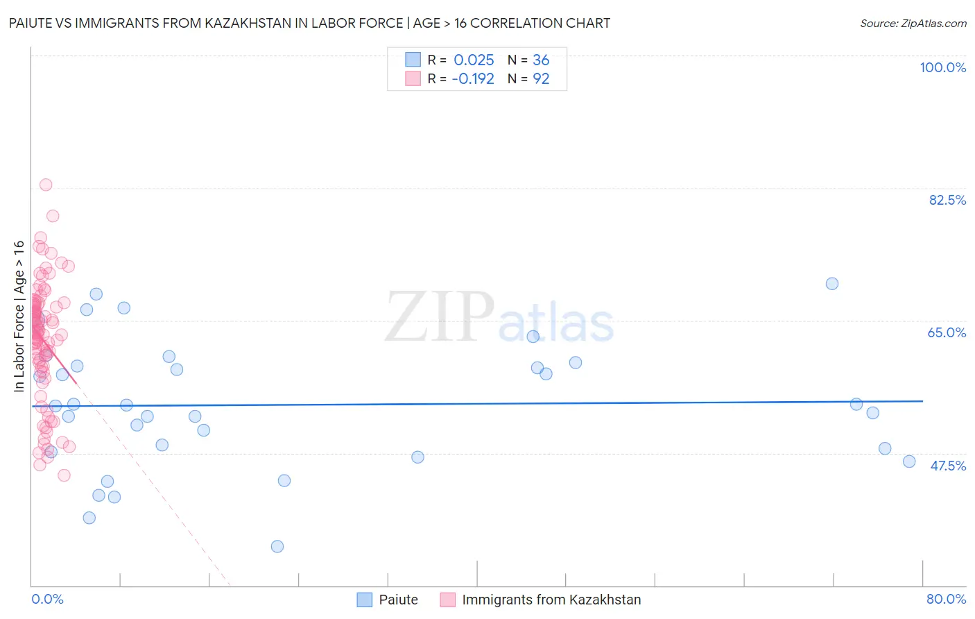 Paiute vs Immigrants from Kazakhstan In Labor Force | Age > 16