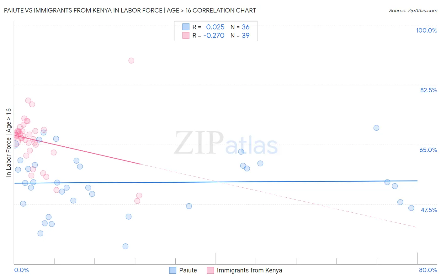 Paiute vs Immigrants from Kenya In Labor Force | Age > 16