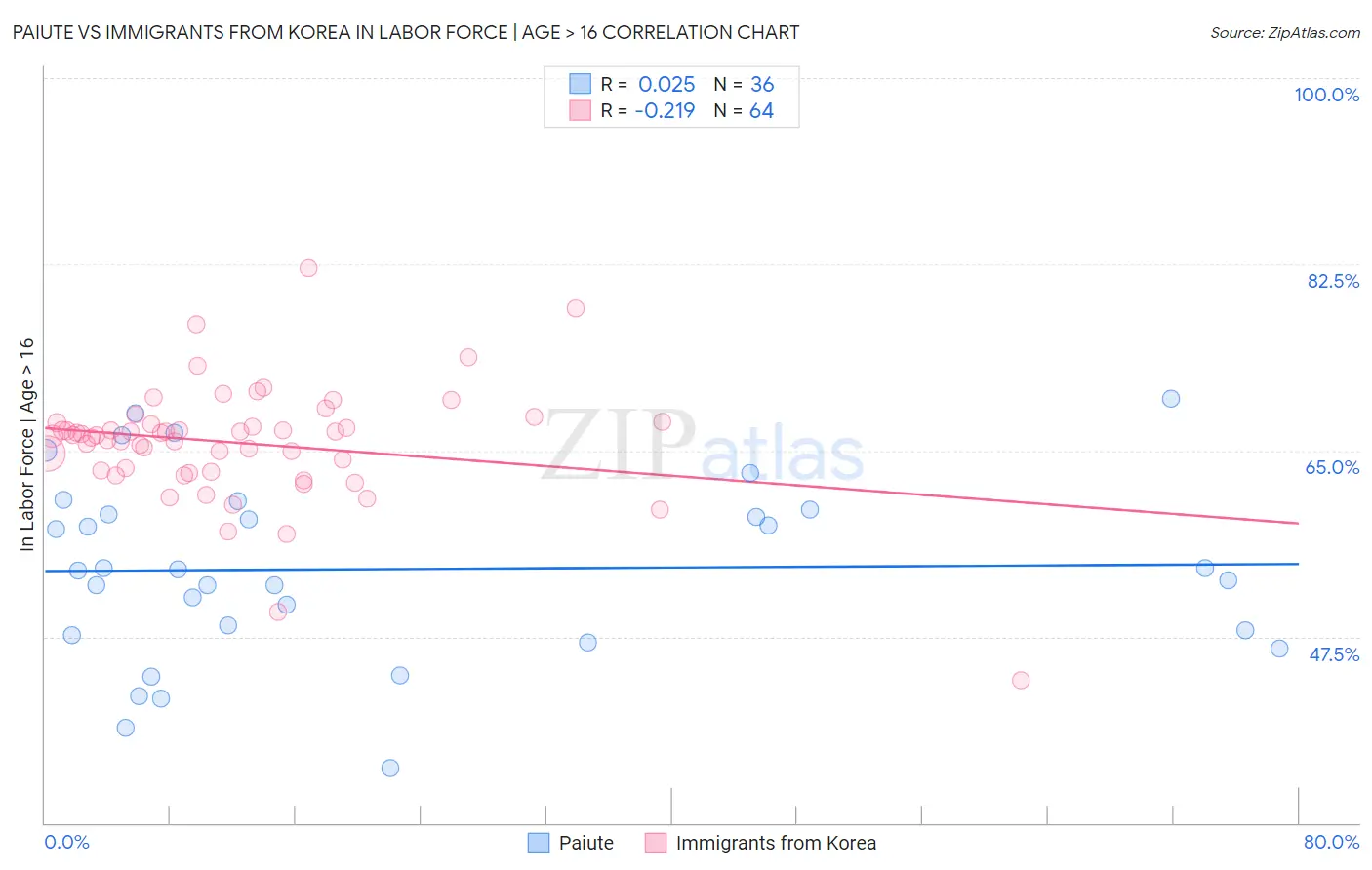 Paiute vs Immigrants from Korea In Labor Force | Age > 16