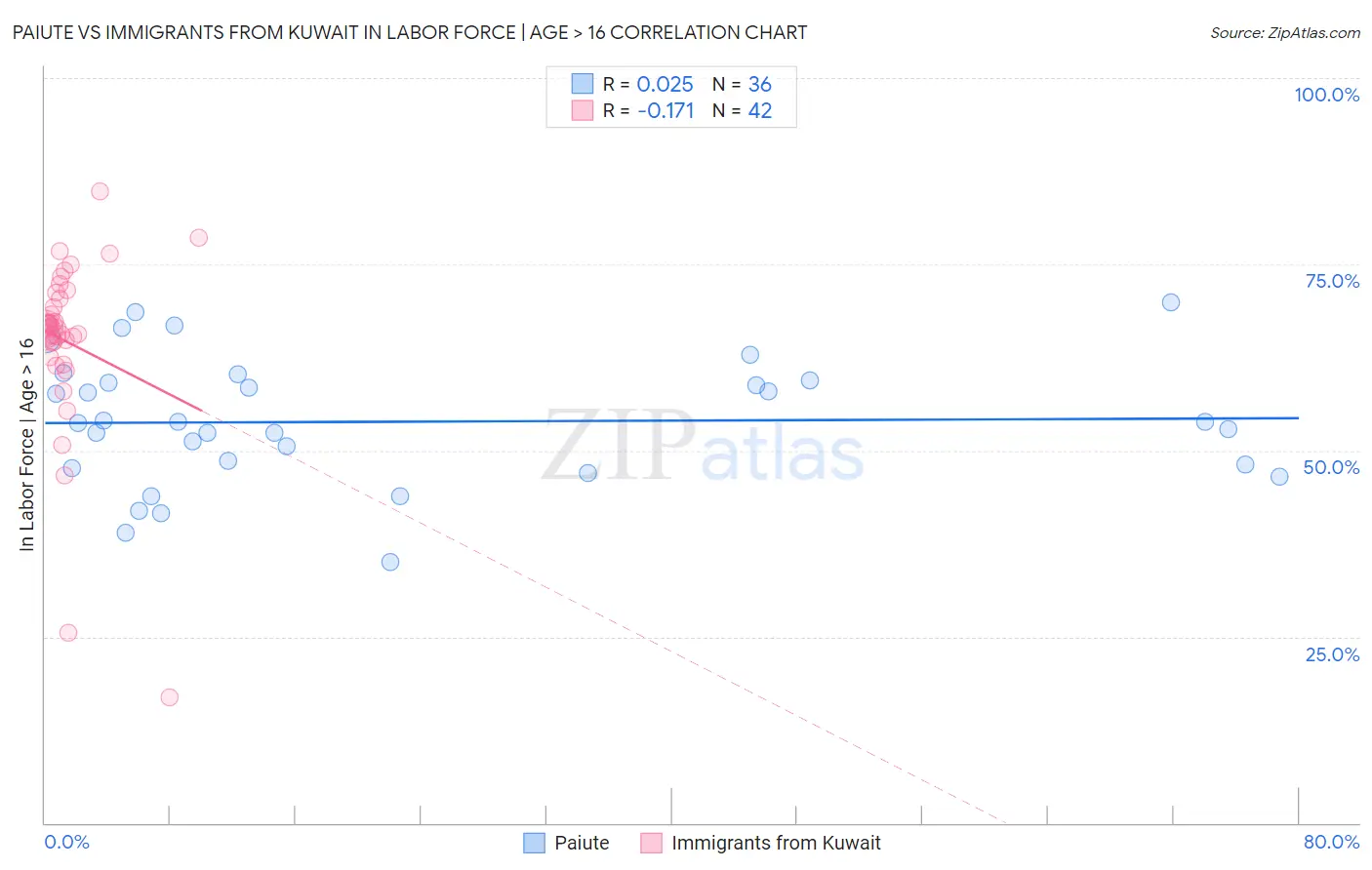 Paiute vs Immigrants from Kuwait In Labor Force | Age > 16