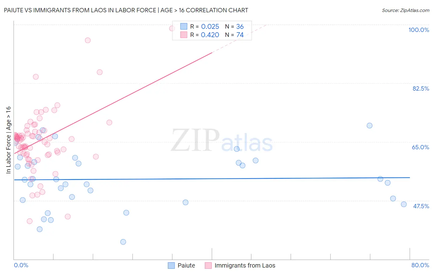 Paiute vs Immigrants from Laos In Labor Force | Age > 16