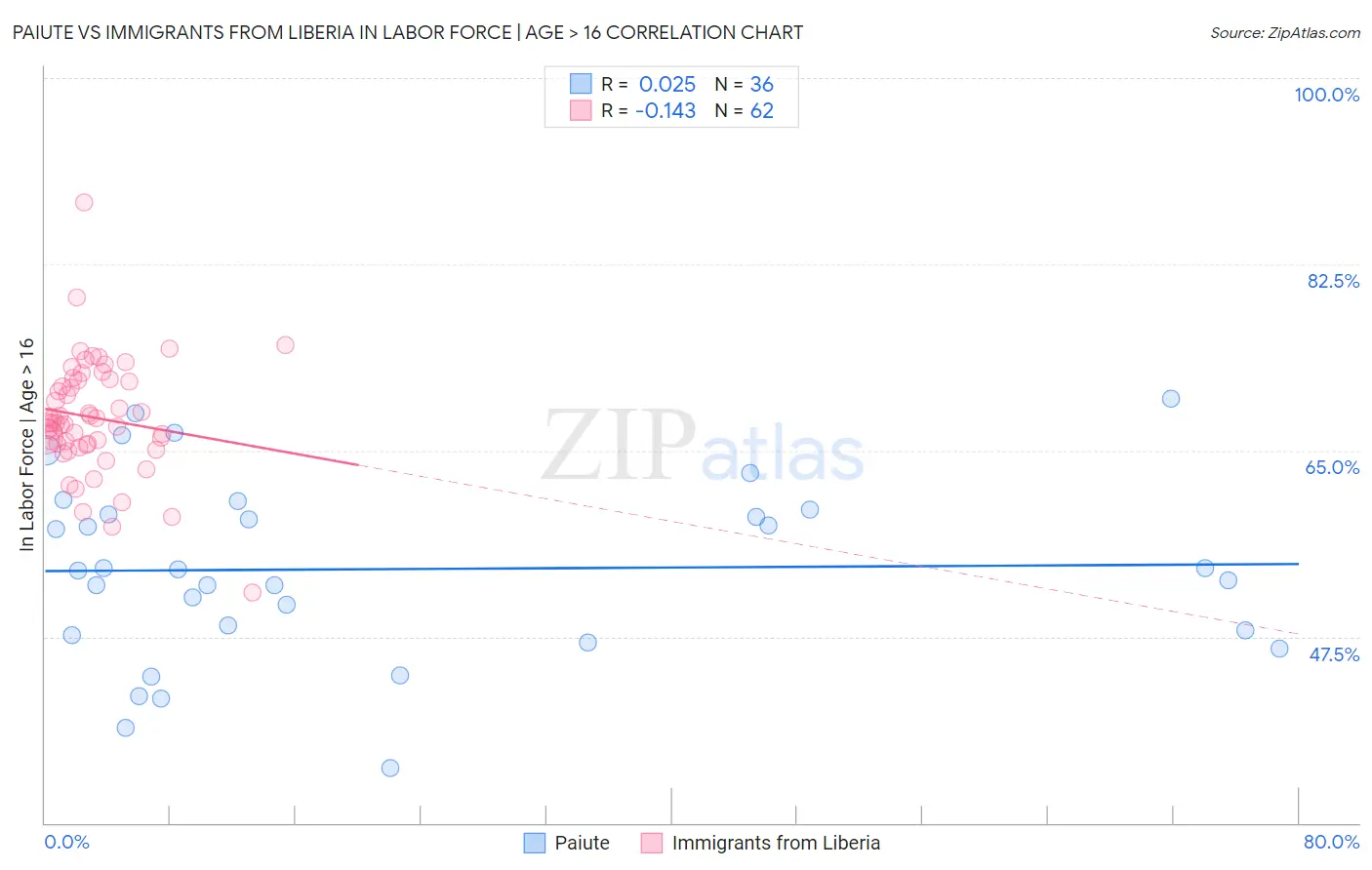 Paiute vs Immigrants from Liberia In Labor Force | Age > 16