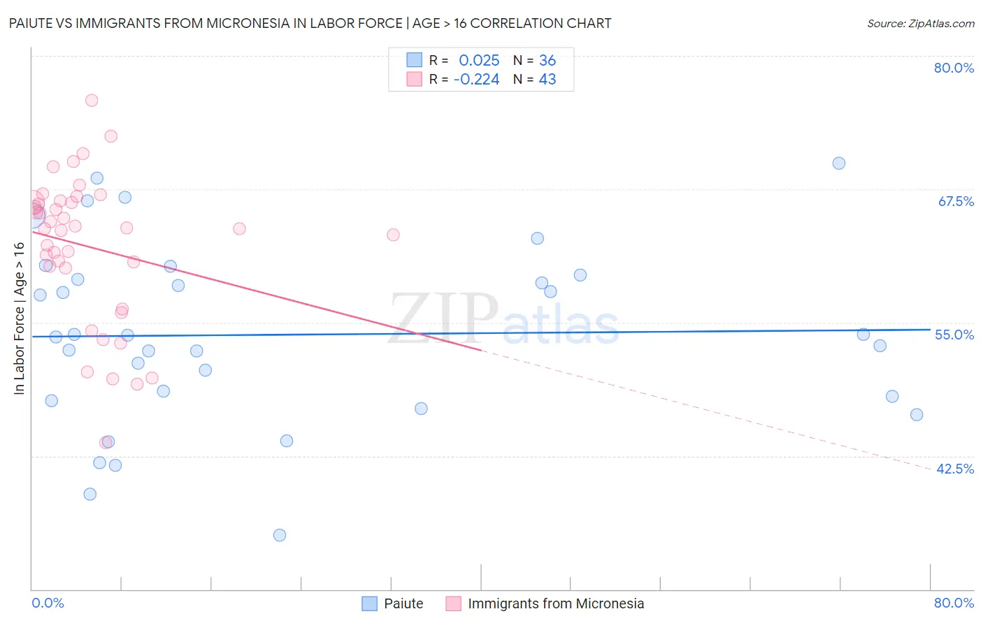 Paiute vs Immigrants from Micronesia In Labor Force | Age > 16