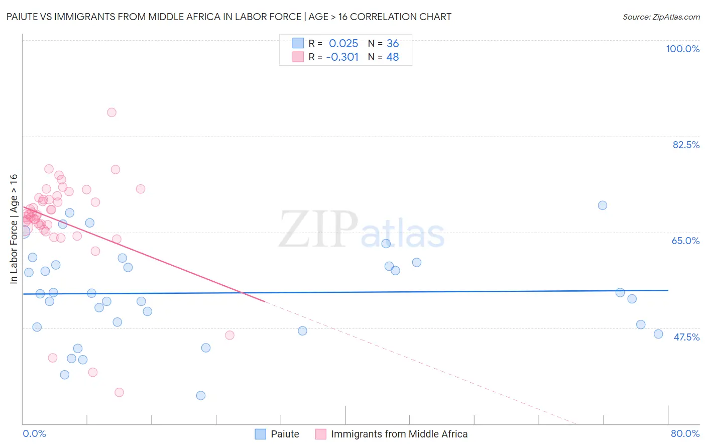 Paiute vs Immigrants from Middle Africa In Labor Force | Age > 16
