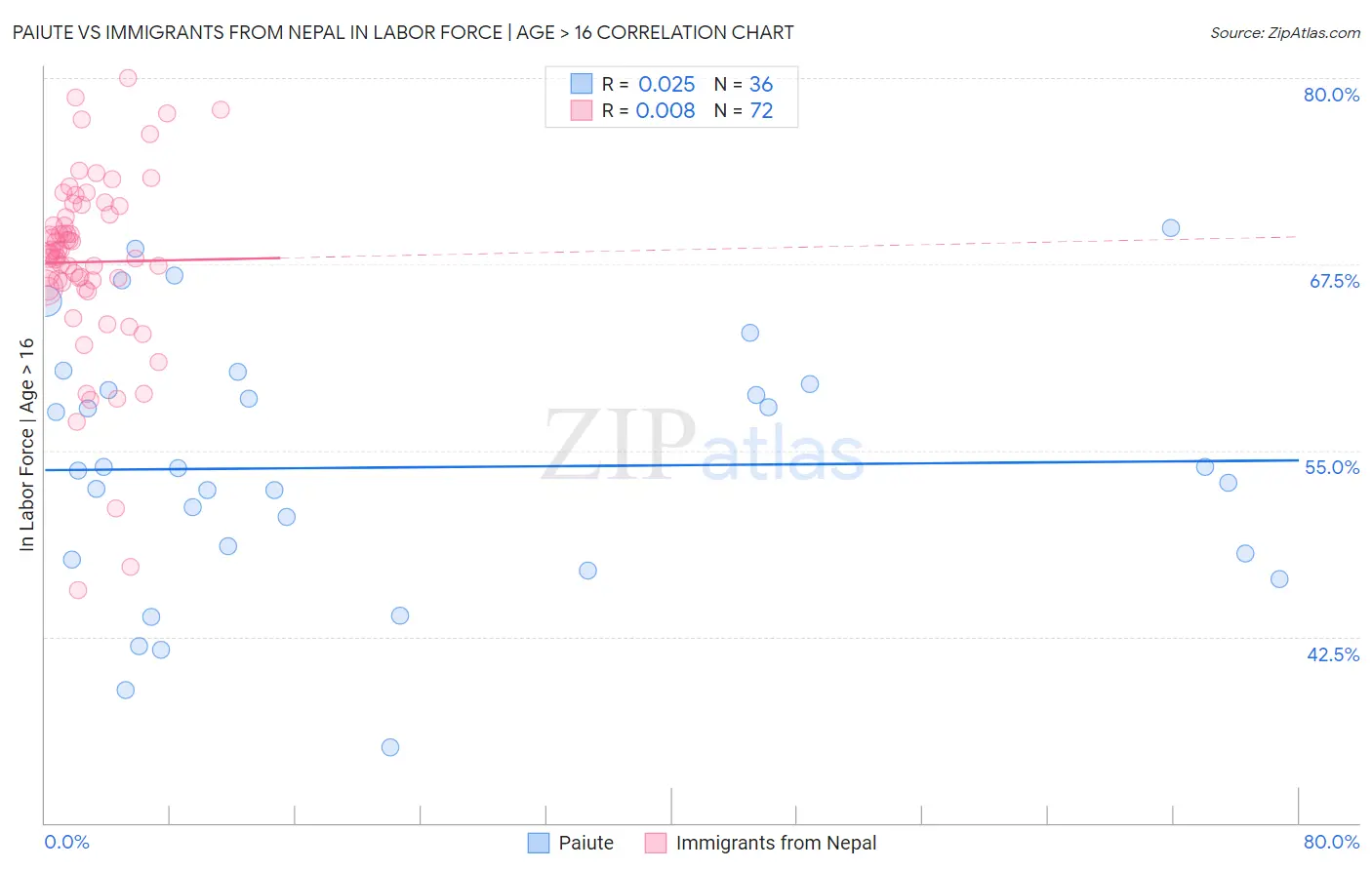 Paiute vs Immigrants from Nepal In Labor Force | Age > 16