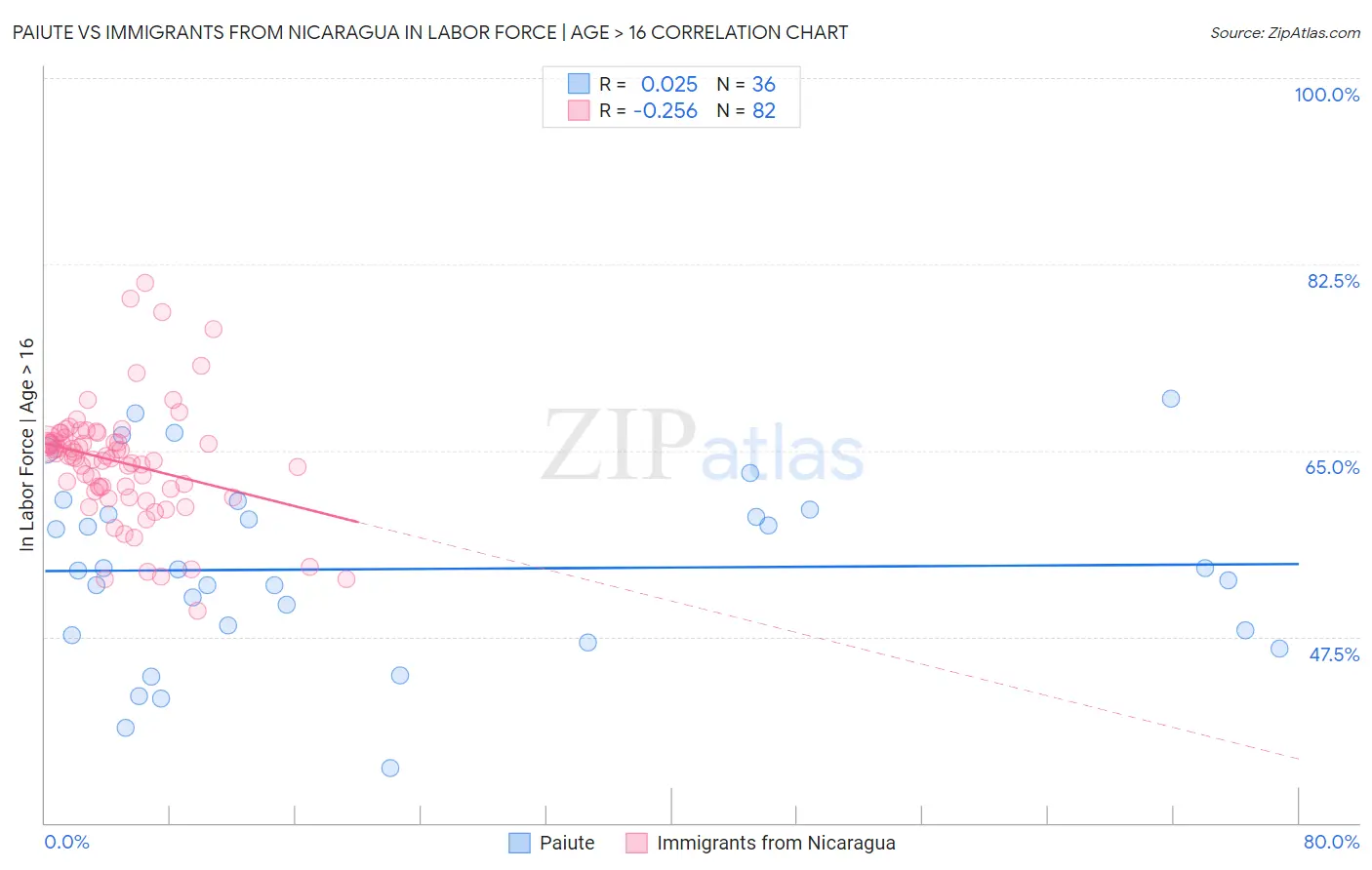 Paiute vs Immigrants from Nicaragua In Labor Force | Age > 16