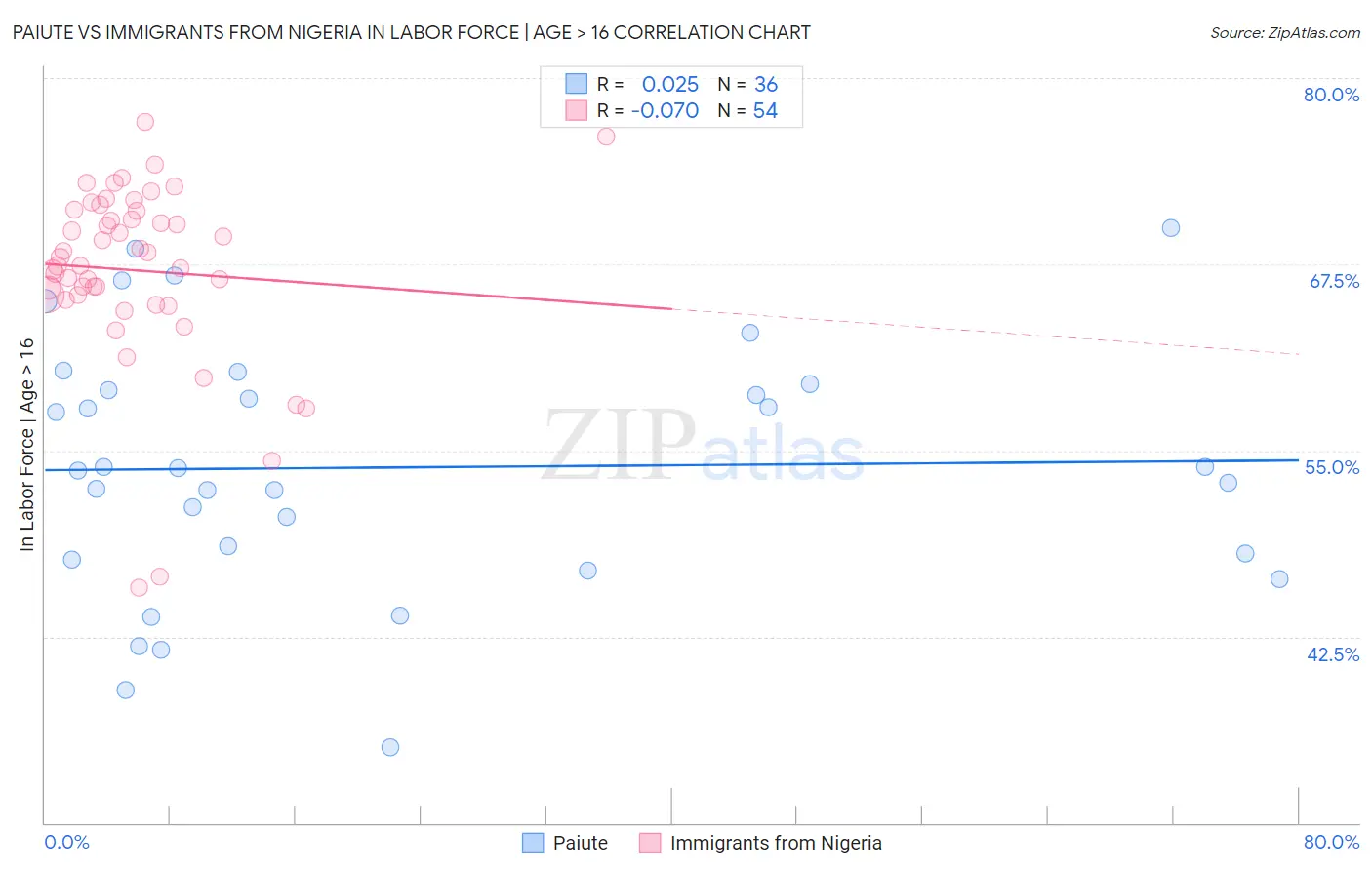 Paiute vs Immigrants from Nigeria In Labor Force | Age > 16