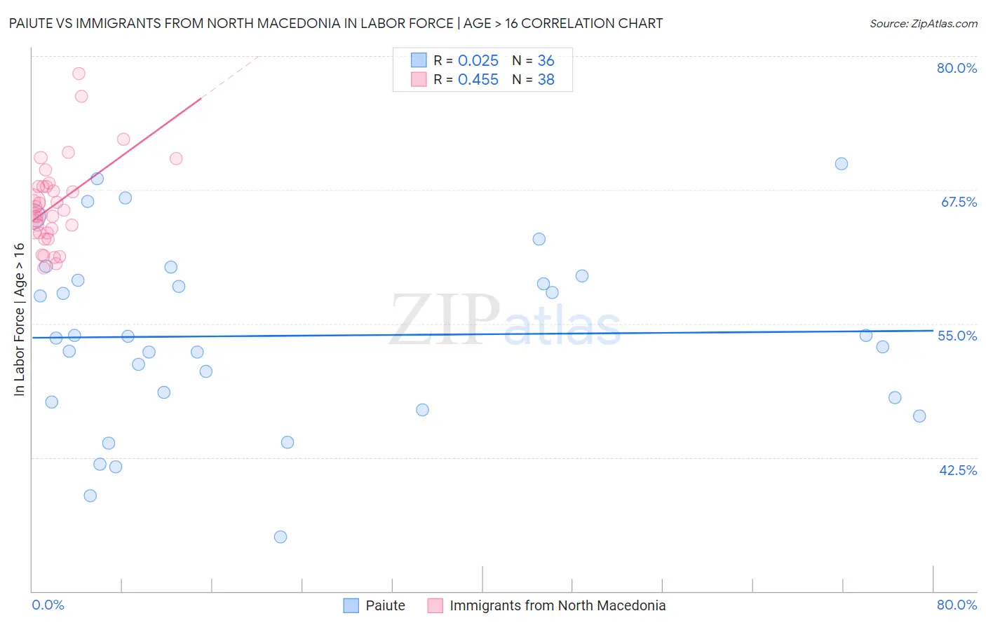 Paiute vs Immigrants from North Macedonia In Labor Force | Age > 16