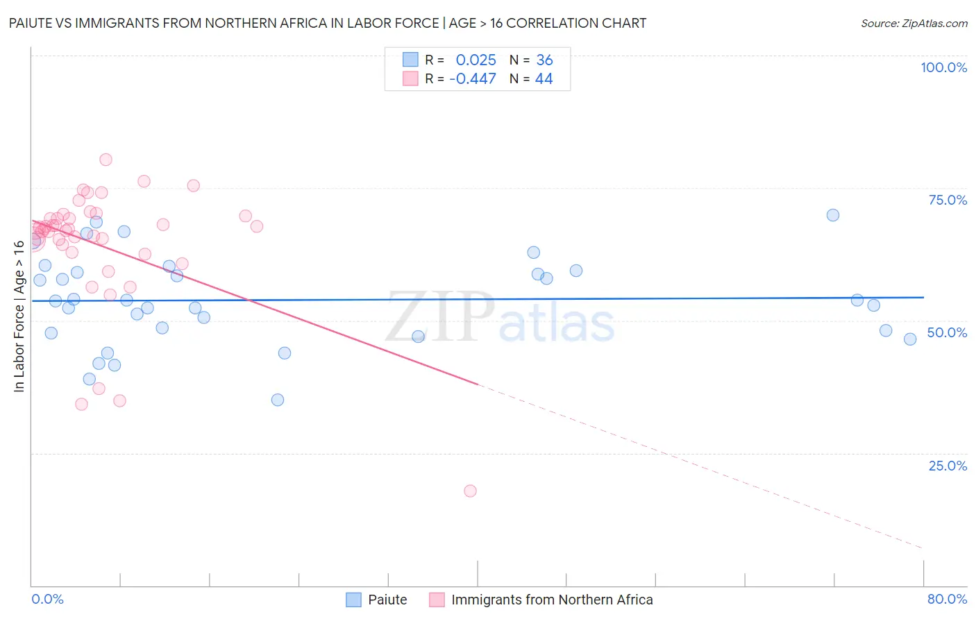 Paiute vs Immigrants from Northern Africa In Labor Force | Age > 16