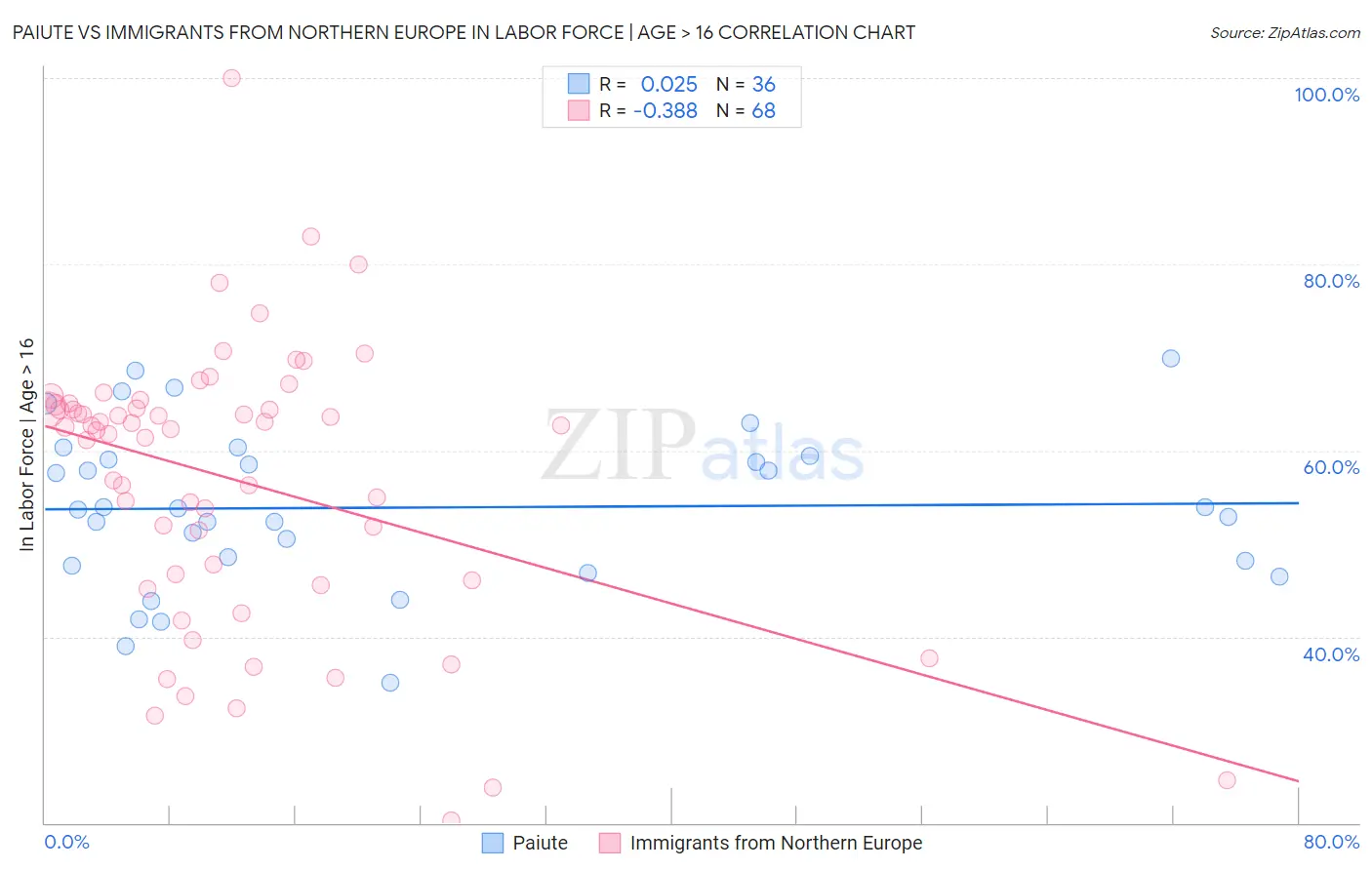 Paiute vs Immigrants from Northern Europe In Labor Force | Age > 16