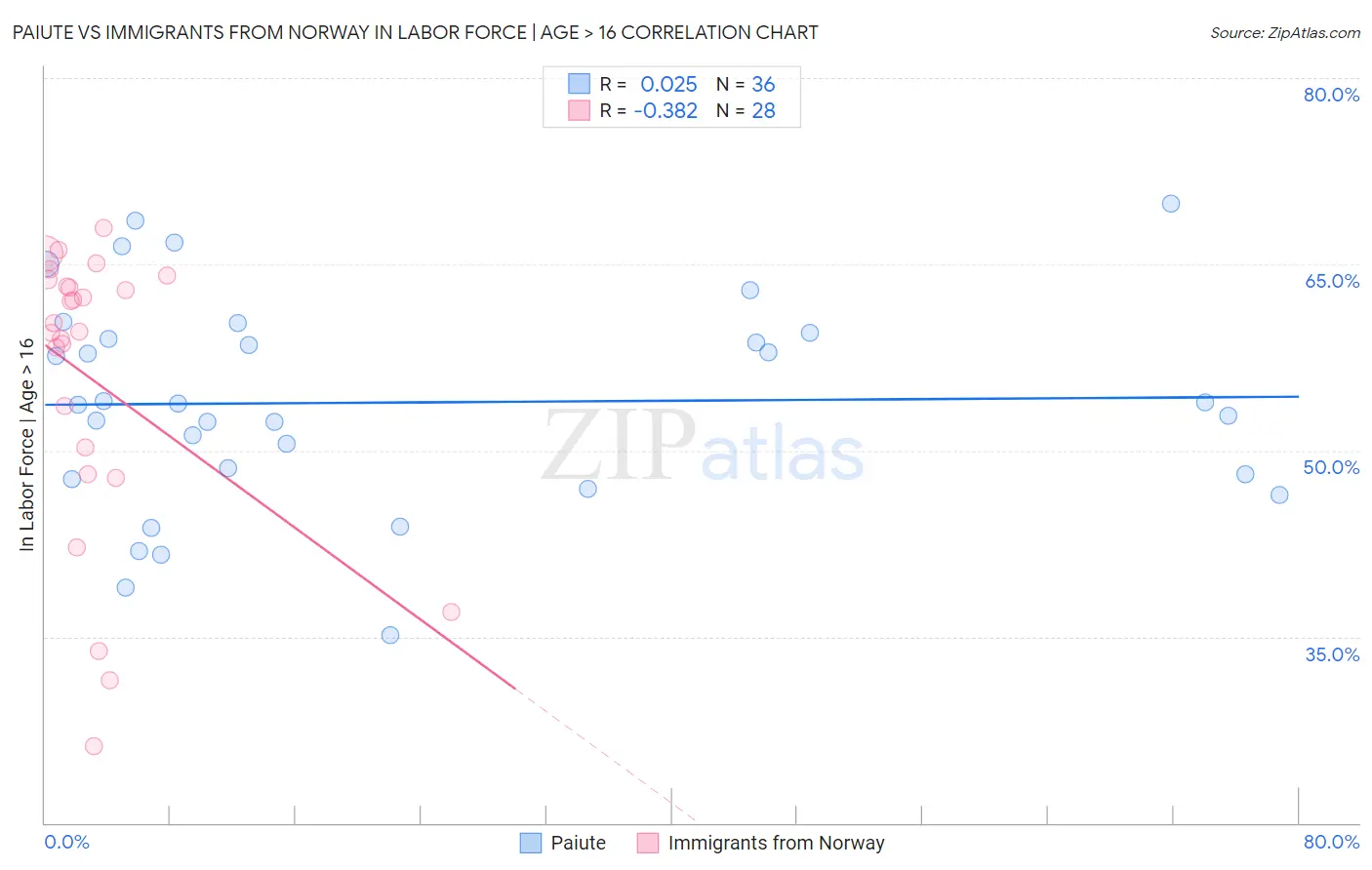 Paiute vs Immigrants from Norway In Labor Force | Age > 16