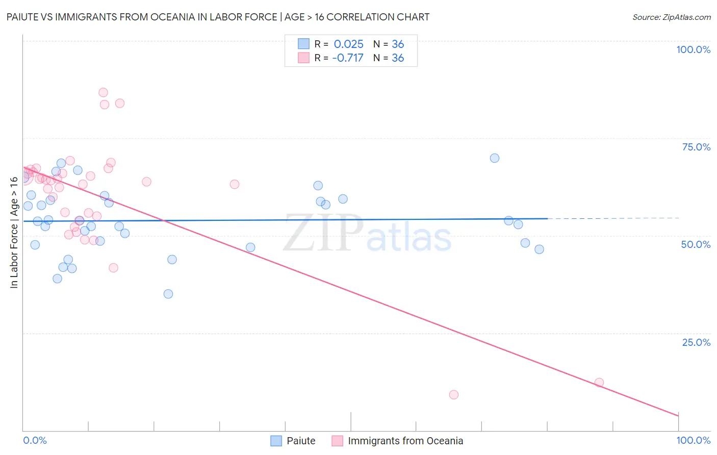Paiute vs Immigrants from Oceania In Labor Force | Age > 16