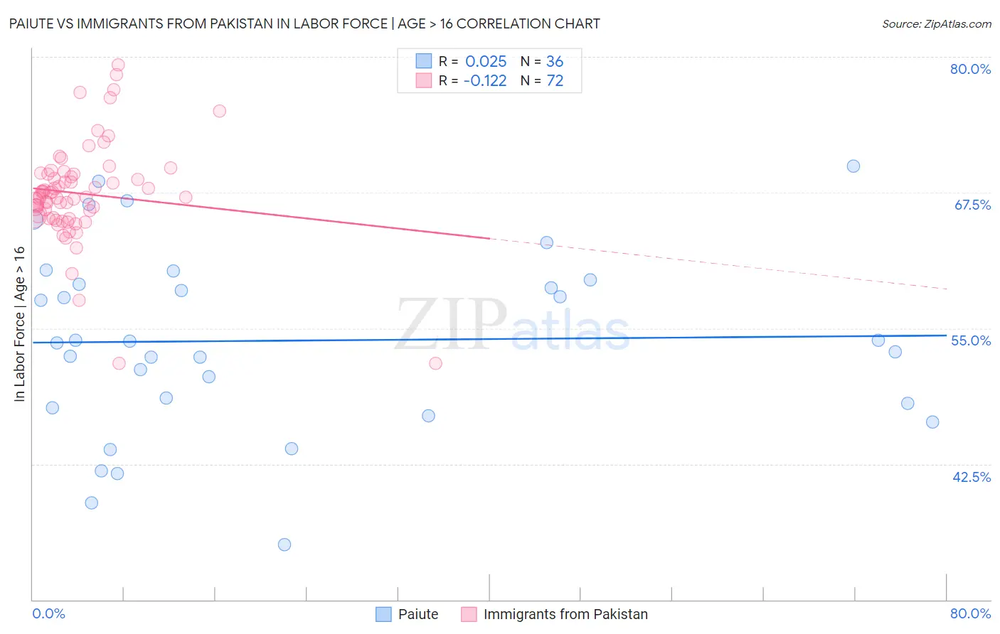 Paiute vs Immigrants from Pakistan In Labor Force | Age > 16