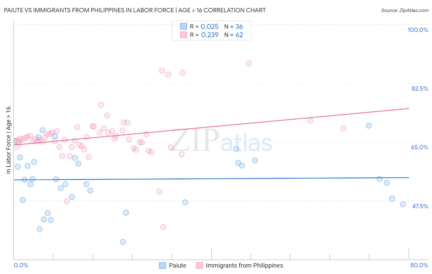 Paiute vs Immigrants from Philippines In Labor Force | Age > 16