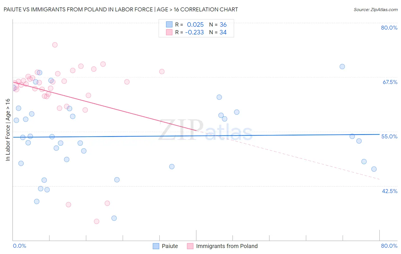 Paiute vs Immigrants from Poland In Labor Force | Age > 16