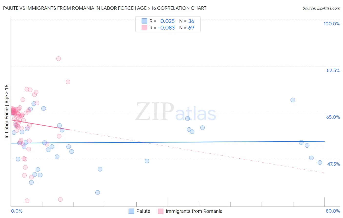 Paiute vs Immigrants from Romania In Labor Force | Age > 16