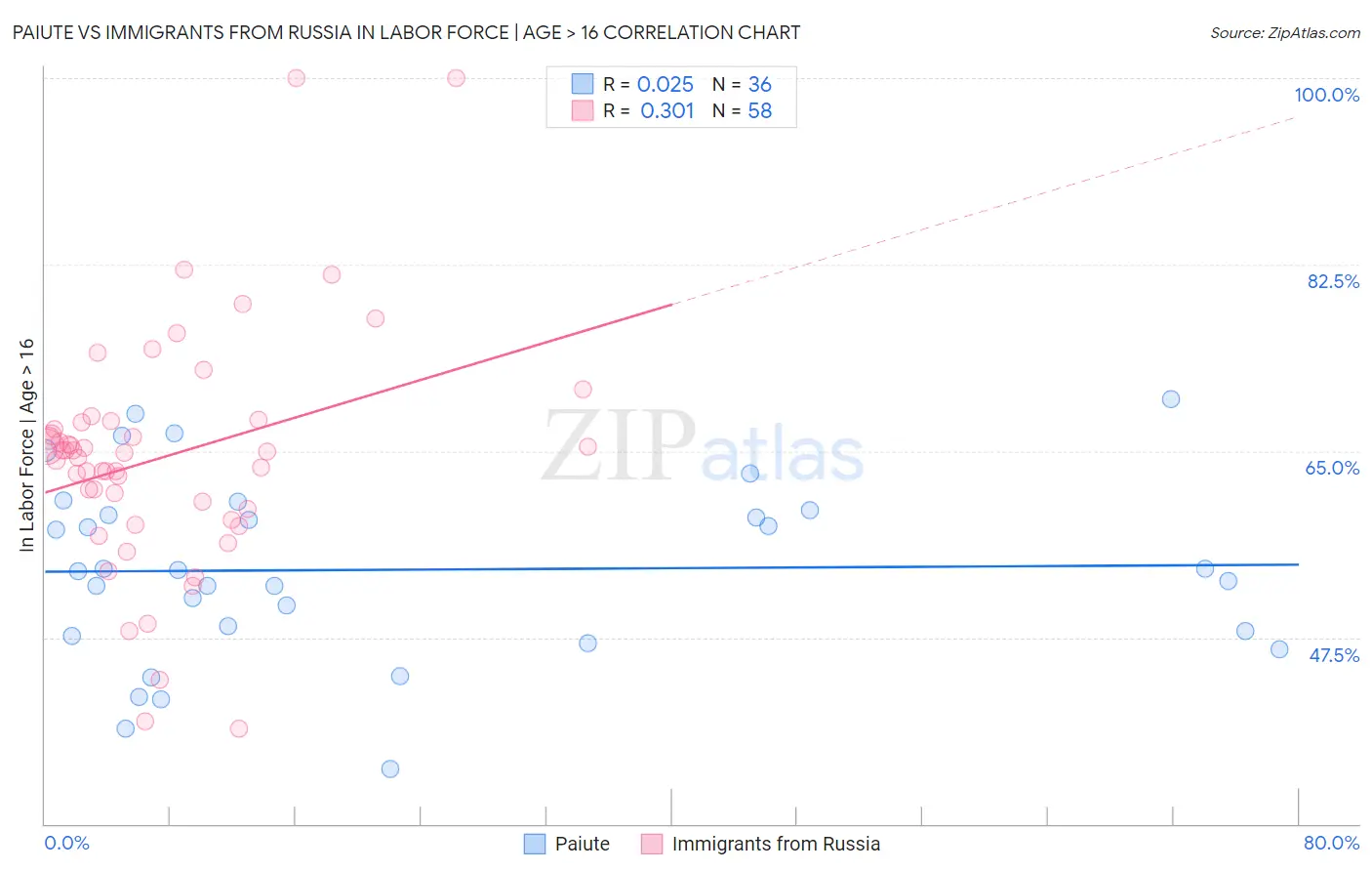 Paiute vs Immigrants from Russia In Labor Force | Age > 16