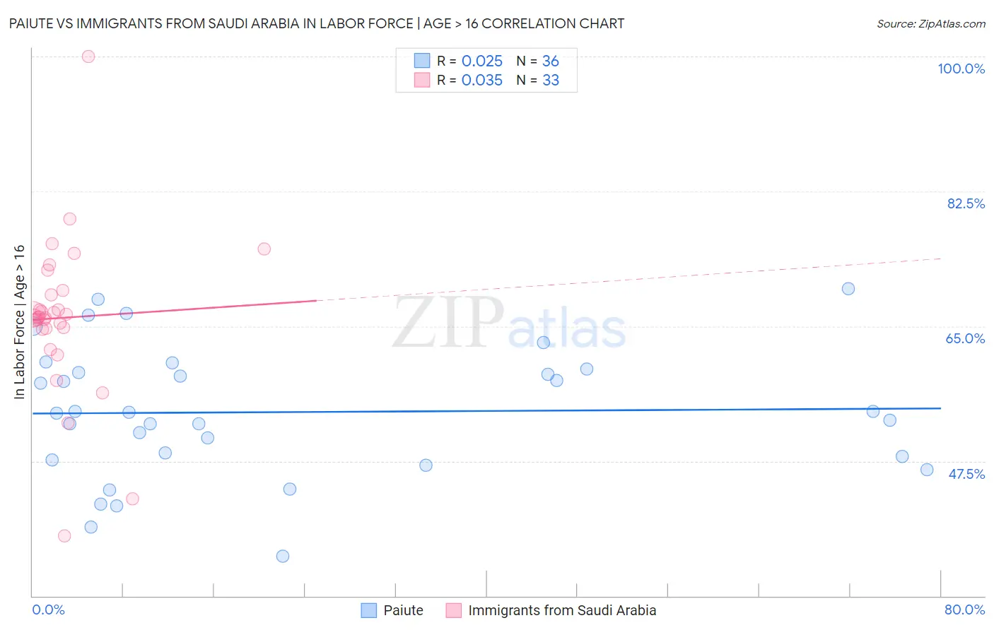 Paiute vs Immigrants from Saudi Arabia In Labor Force | Age > 16