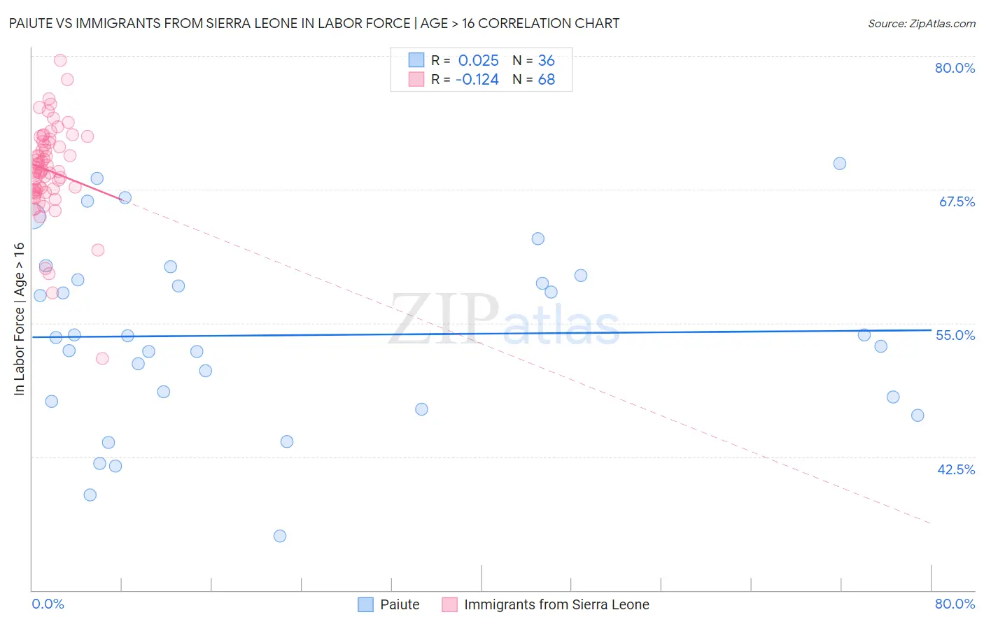 Paiute vs Immigrants from Sierra Leone In Labor Force | Age > 16