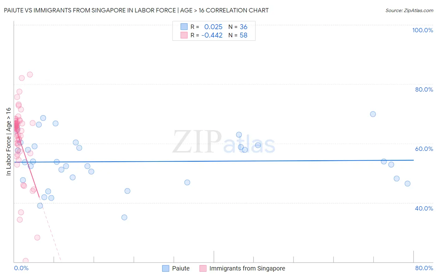 Paiute vs Immigrants from Singapore In Labor Force | Age > 16