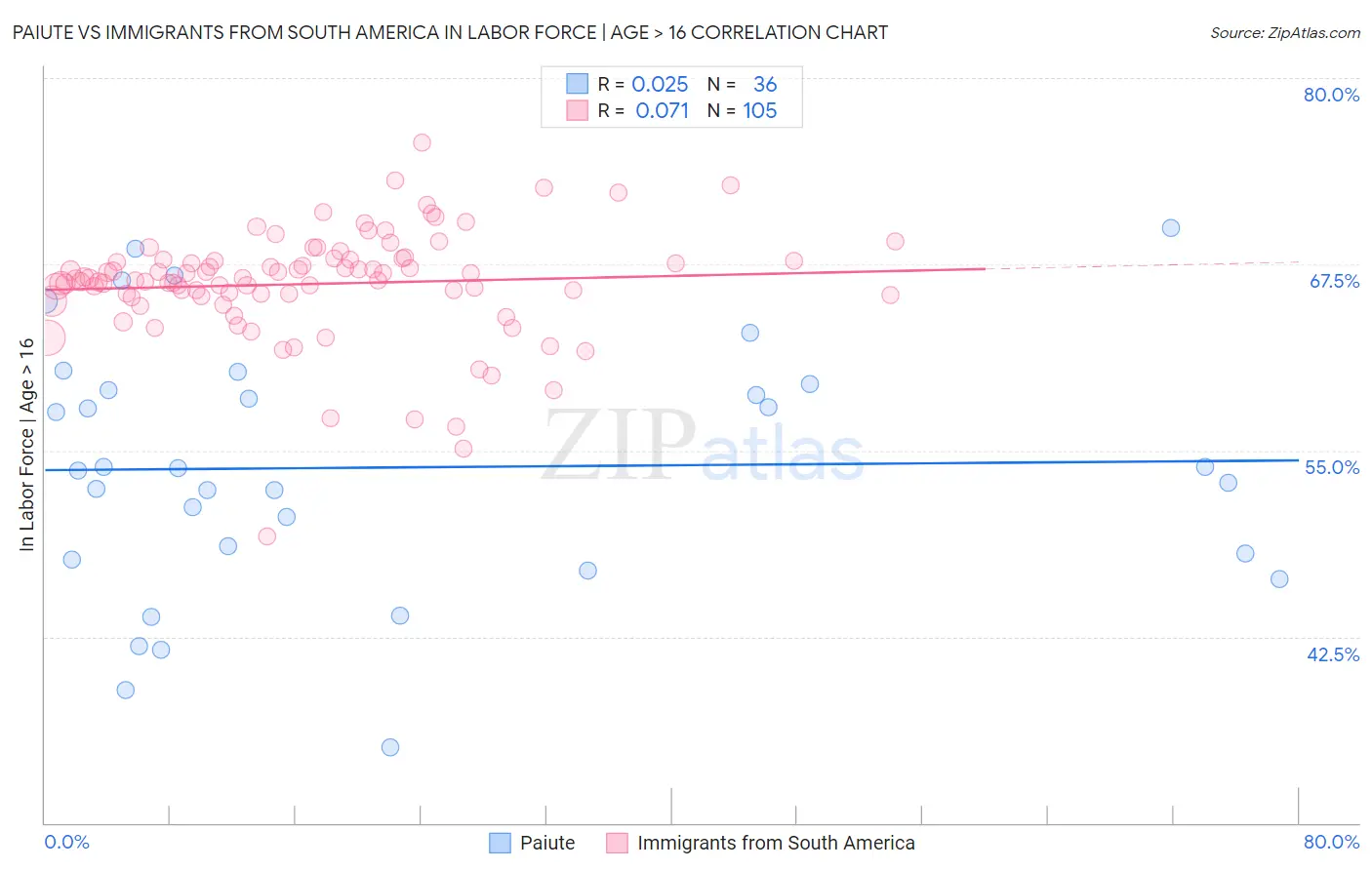 Paiute vs Immigrants from South America In Labor Force | Age > 16