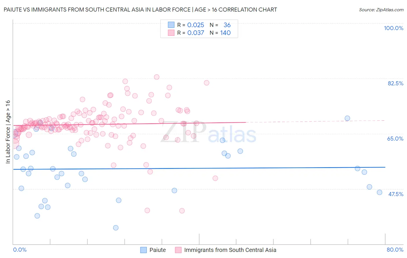 Paiute vs Immigrants from South Central Asia In Labor Force | Age > 16