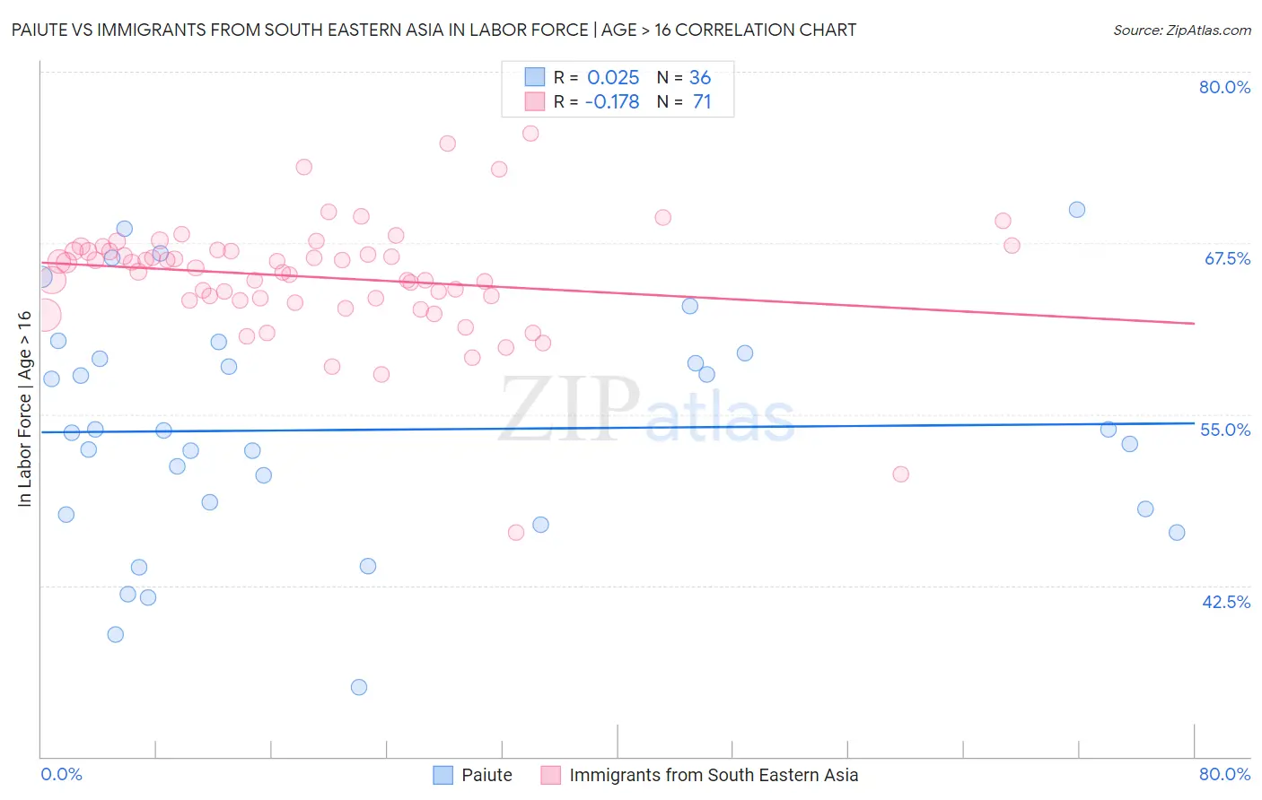 Paiute vs Immigrants from South Eastern Asia In Labor Force | Age > 16